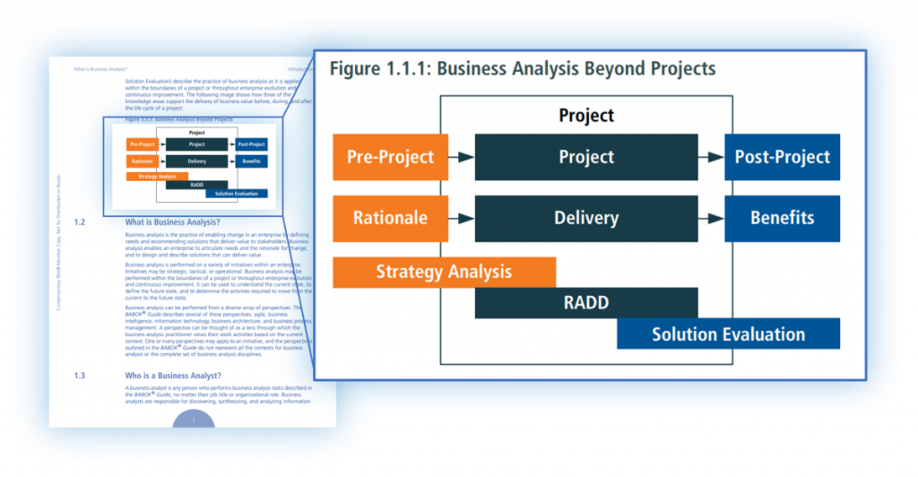 Figure 1.1.1 on page 2 of the BABOK v3 lays out the basic framework of the role of the BA in business transformation initiatives.